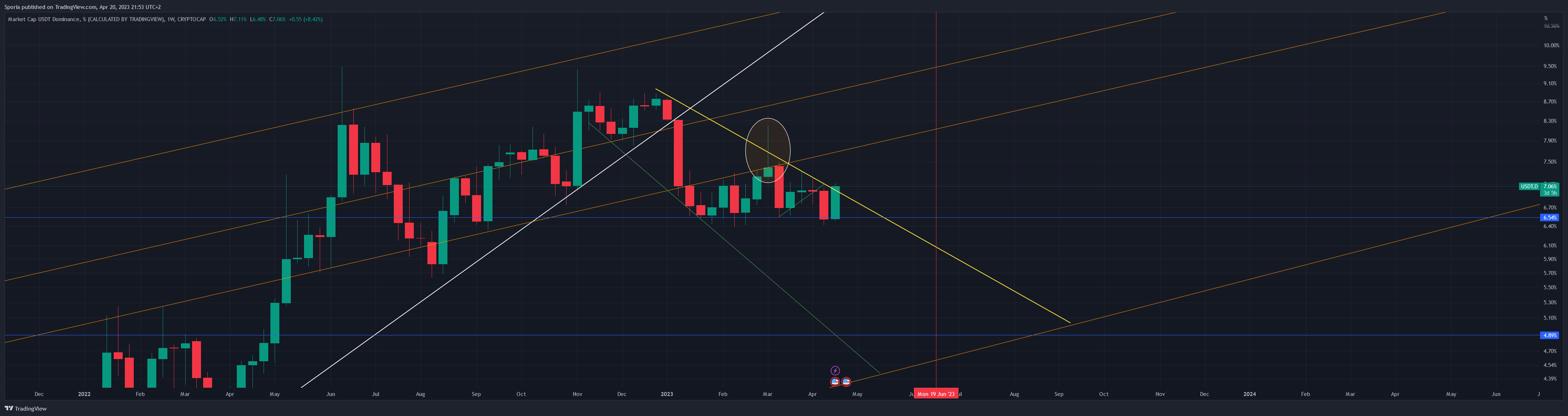 CRYPTOCAP:USDT.D Chart Image by Sporia