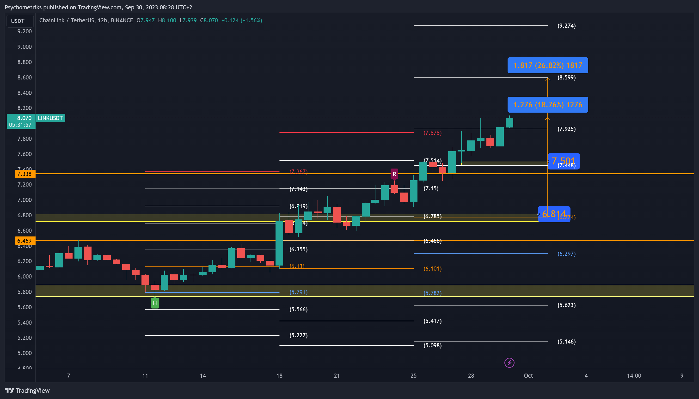 BINANCE:LINKUSDT Chart Image by Psychometriks