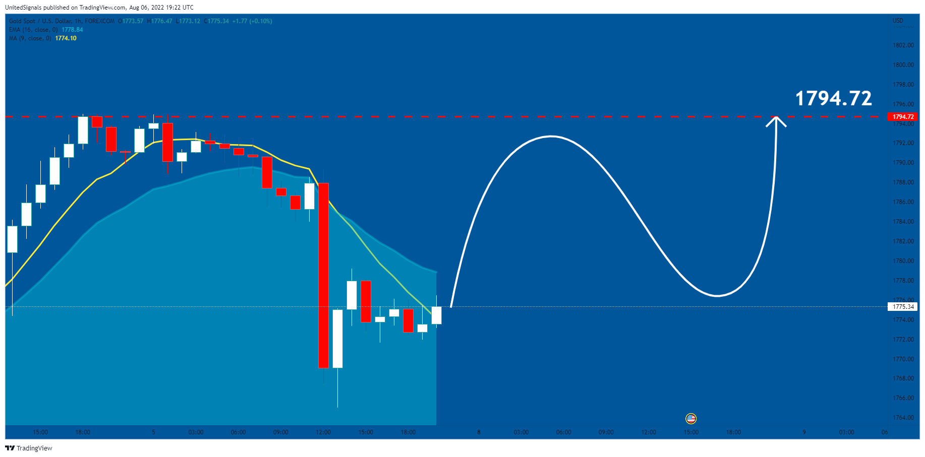 FOREXCOM:XAUUSD Chart Image by UnitedSignals
