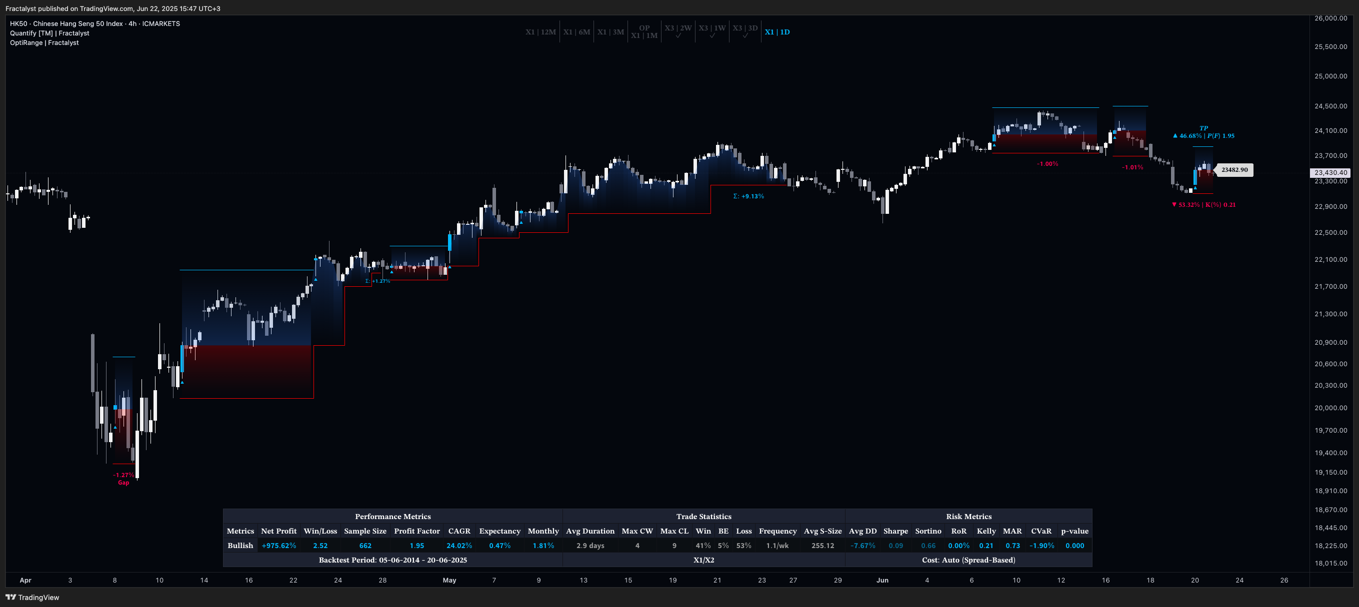 ICMARKETS:HK50 Chart Image by Fractalyst