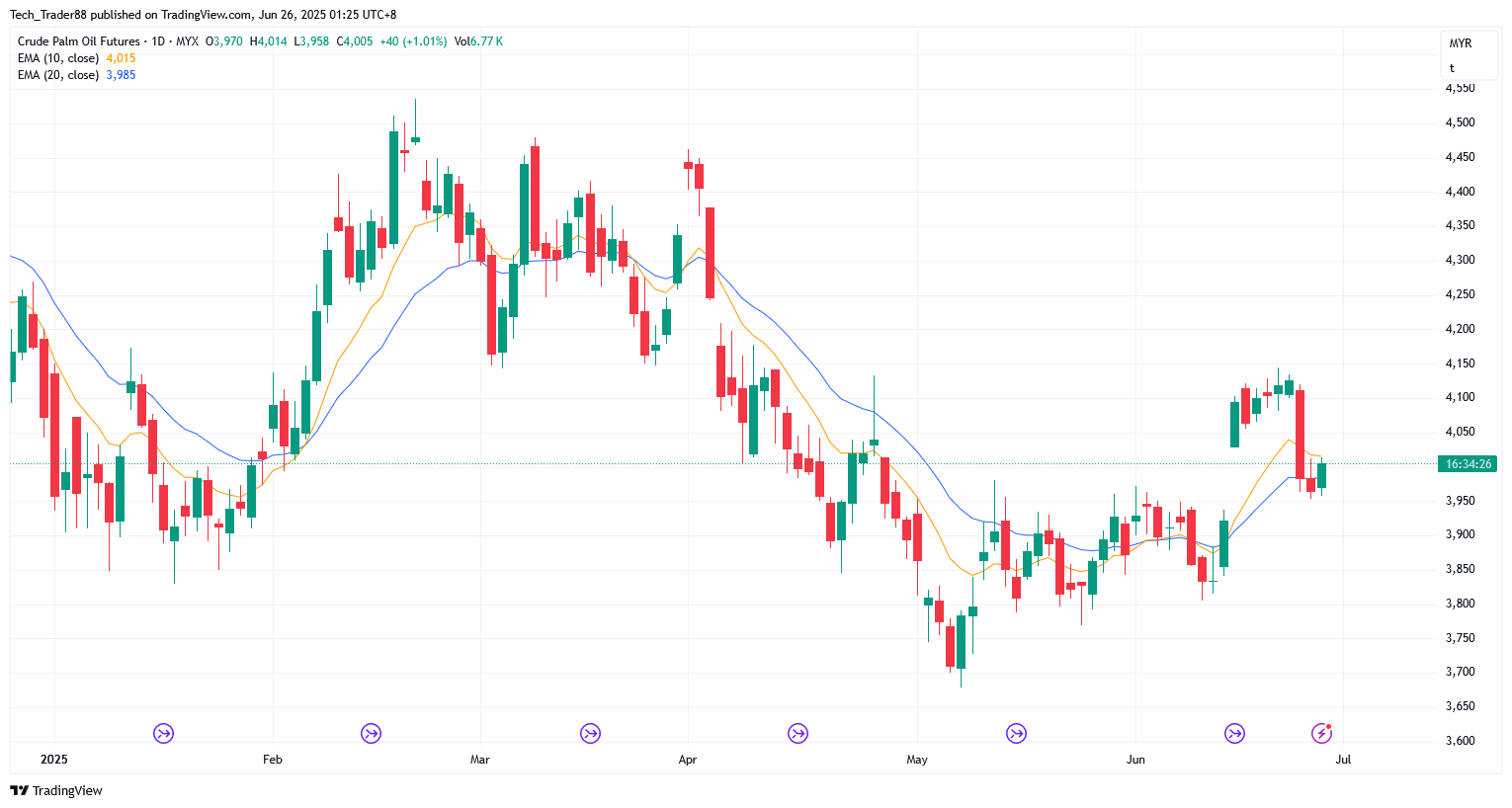 MYX:FCPO1! Chart Image by Tech_Trader88