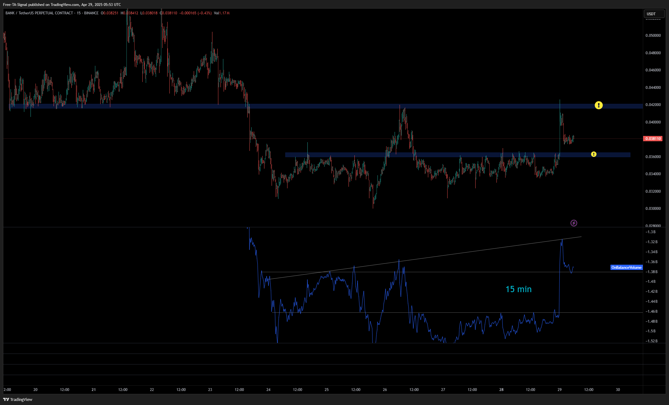BINANCE:BANKUSDT.P Chart Image by Free-TA-Signal