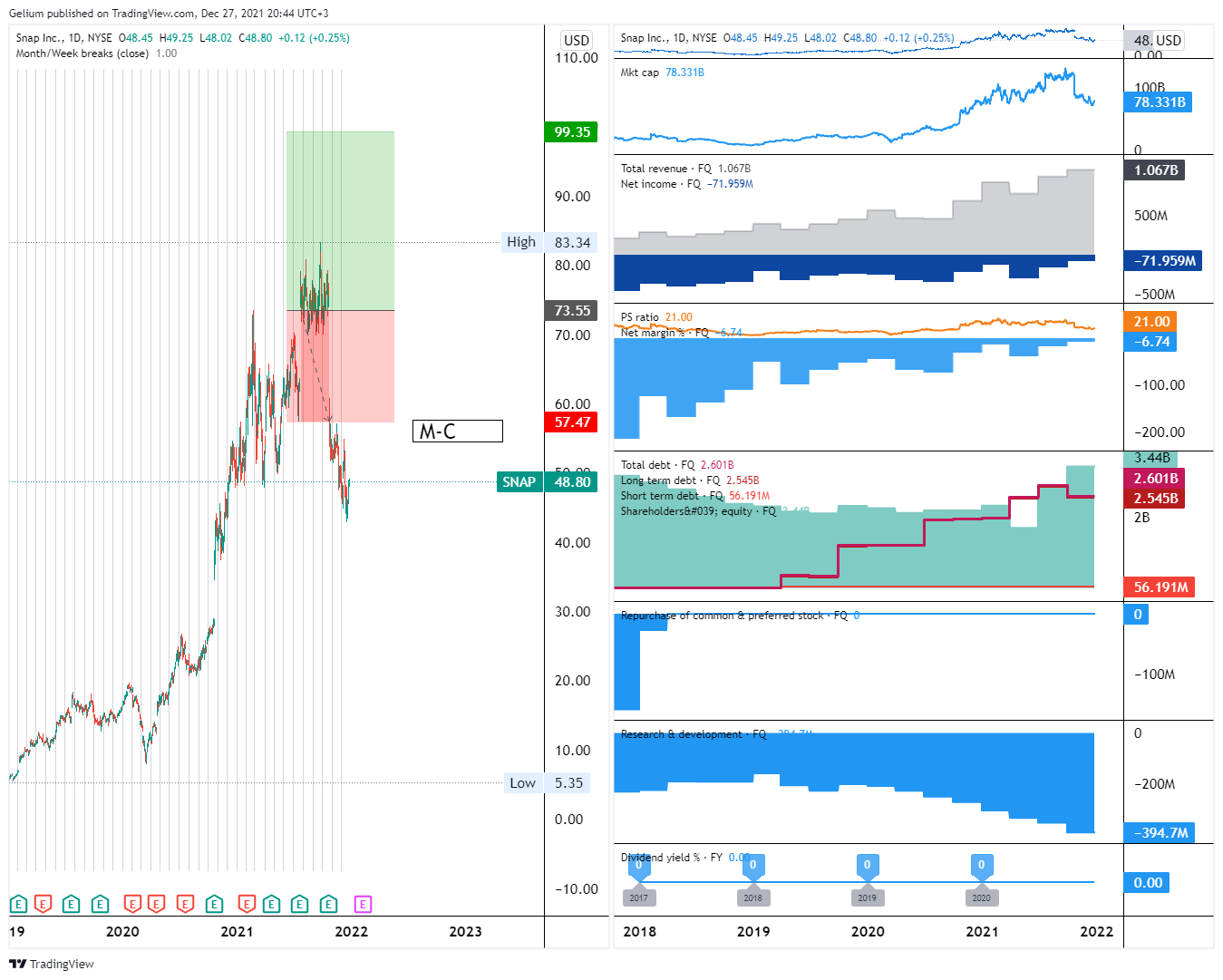 NYSE:SNAP Chart Image by Gelium