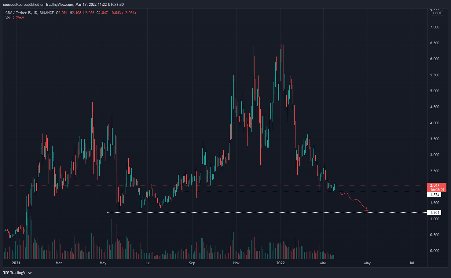 BINANCE:CRVUSDT Chart Image by coocoolikoo