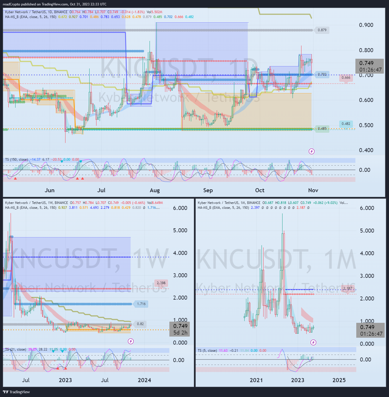 BINANCE:KNCUSDT Chart Image by readCrypto