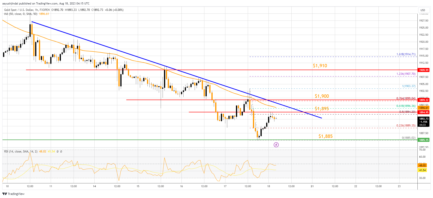 FXOPEN:XAUUSD Chart Image by aayushjindal