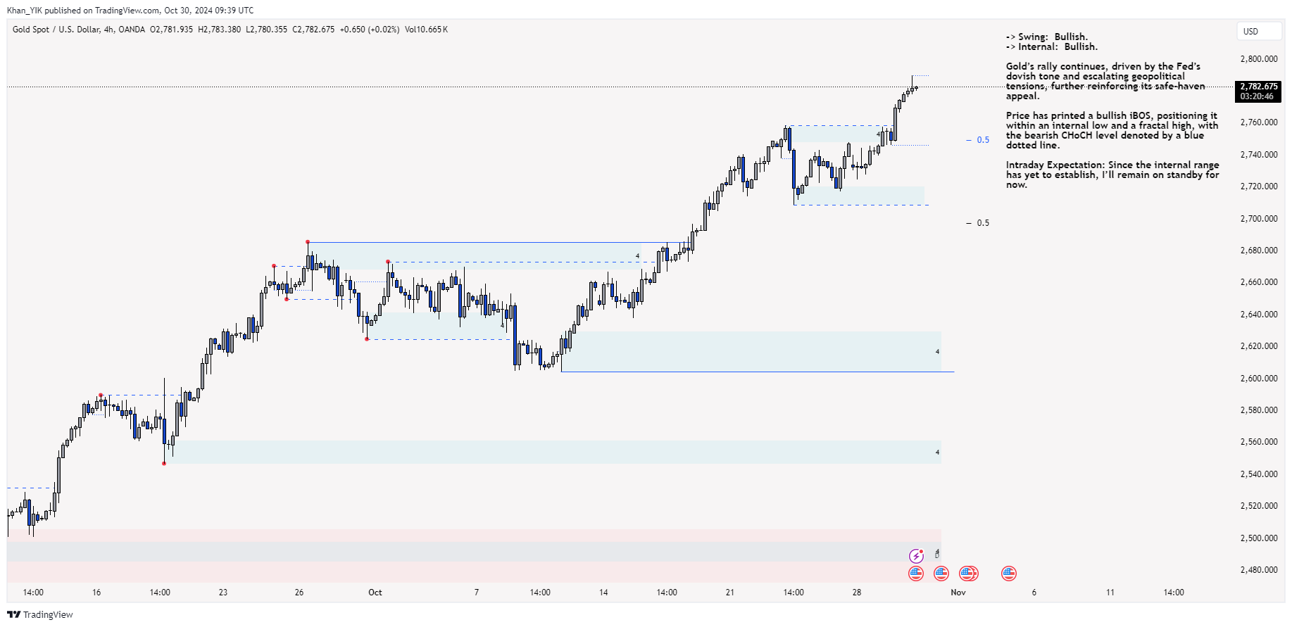 OANDA:XAUUSD Chart Image by Khan_YIK