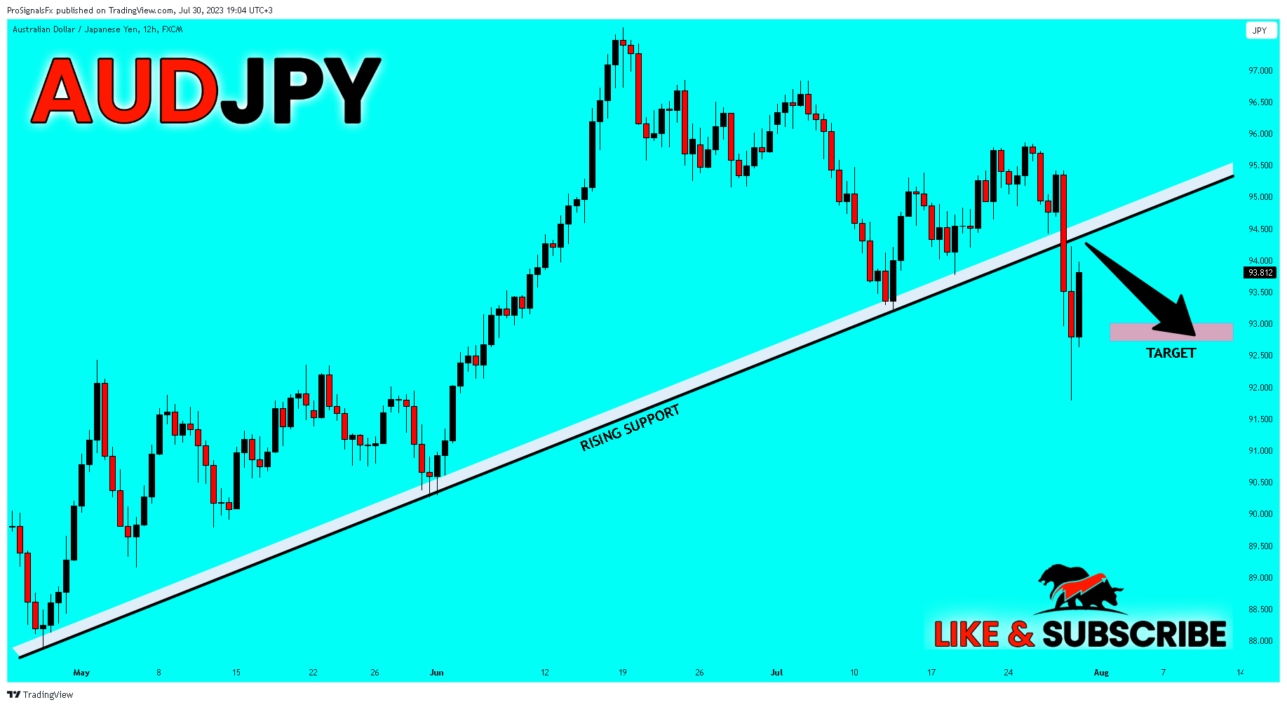 FX:AUDJPY Chart Image by ProSignalsFx