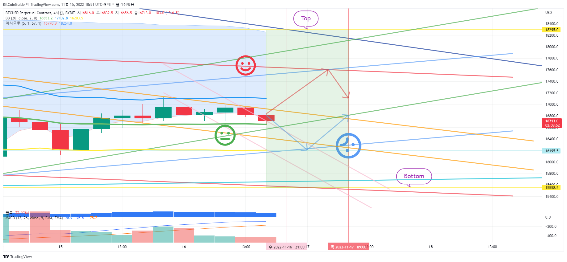 BYBIT:BTCUSD.P Chart Image by BitCoinGuide