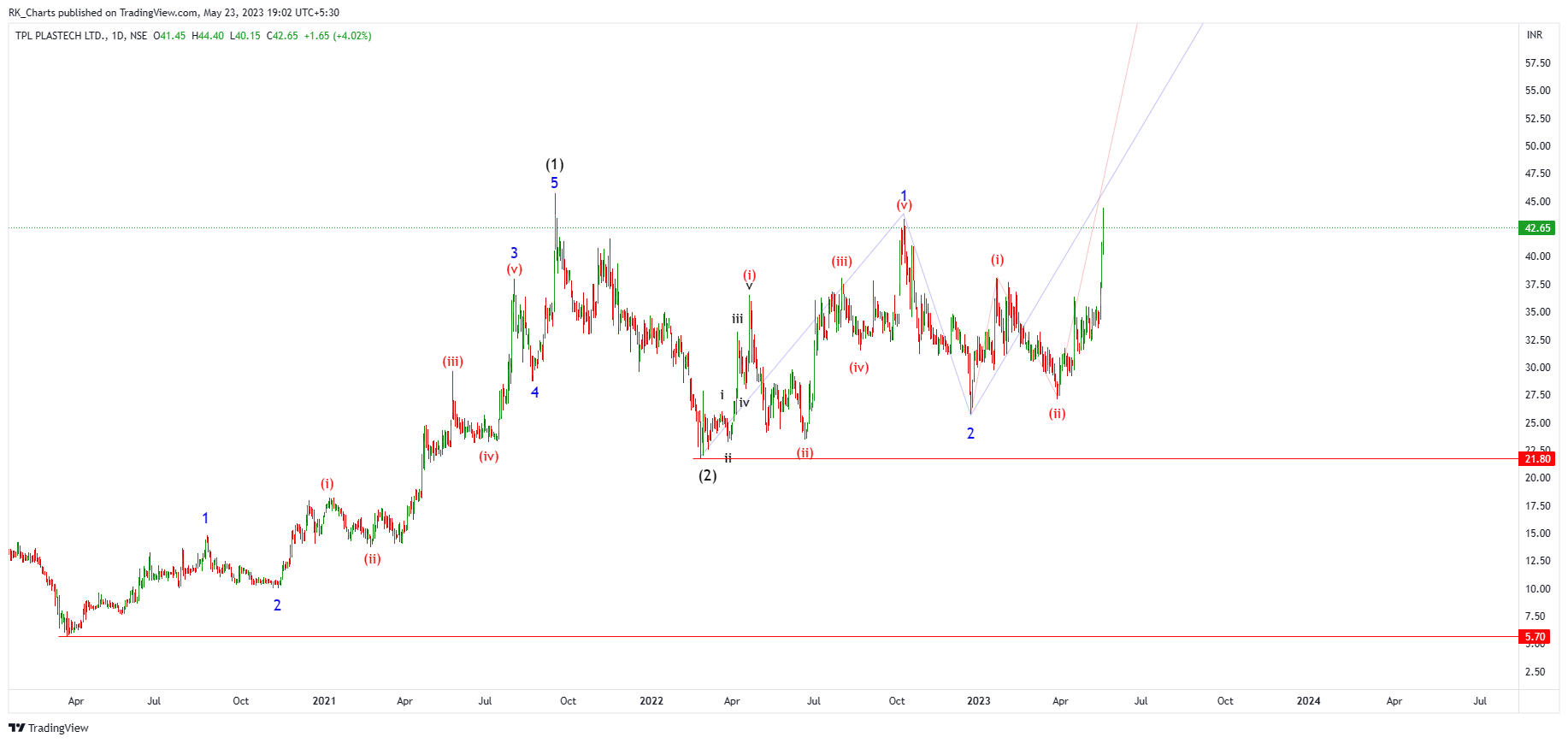 NSE:TPLPLASTEH Chart Image by RK_Chaarts