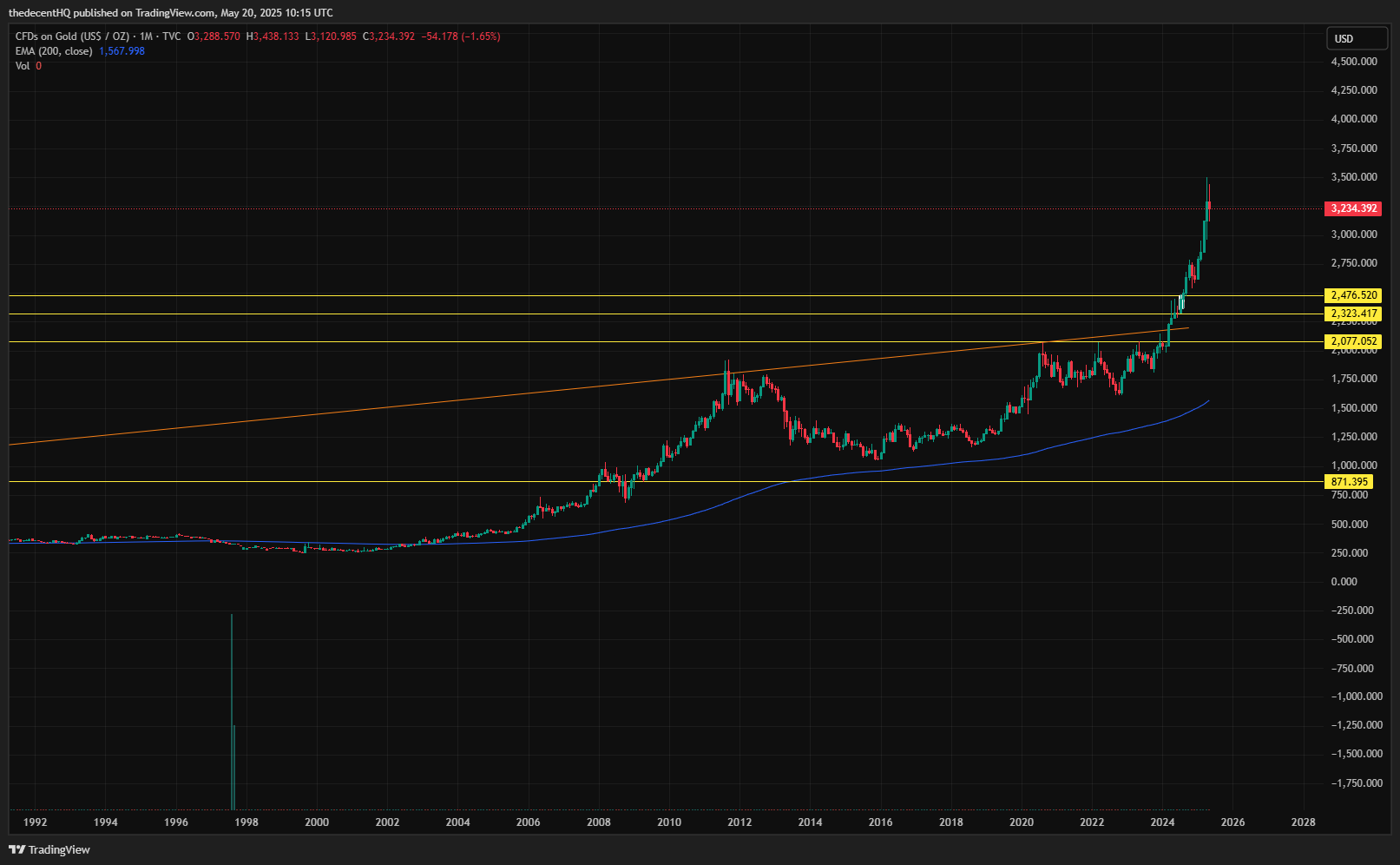 TVC:GOLD Chart Image by thedecentHQ