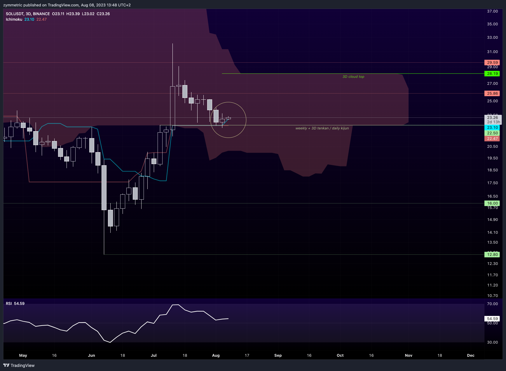 BINANCE:SOLUSDT Chart Image by zymmetric