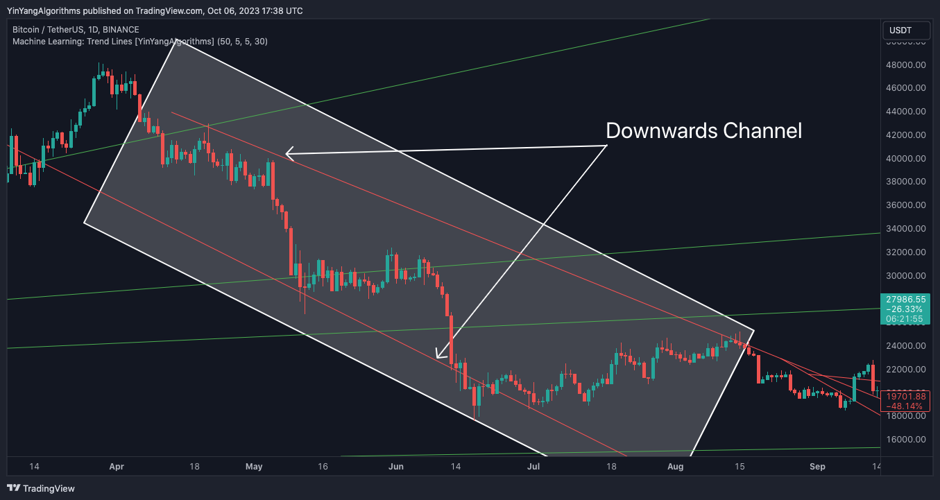 BINANCE:BTCUSDT Chart Image by YinYangAlgorithms