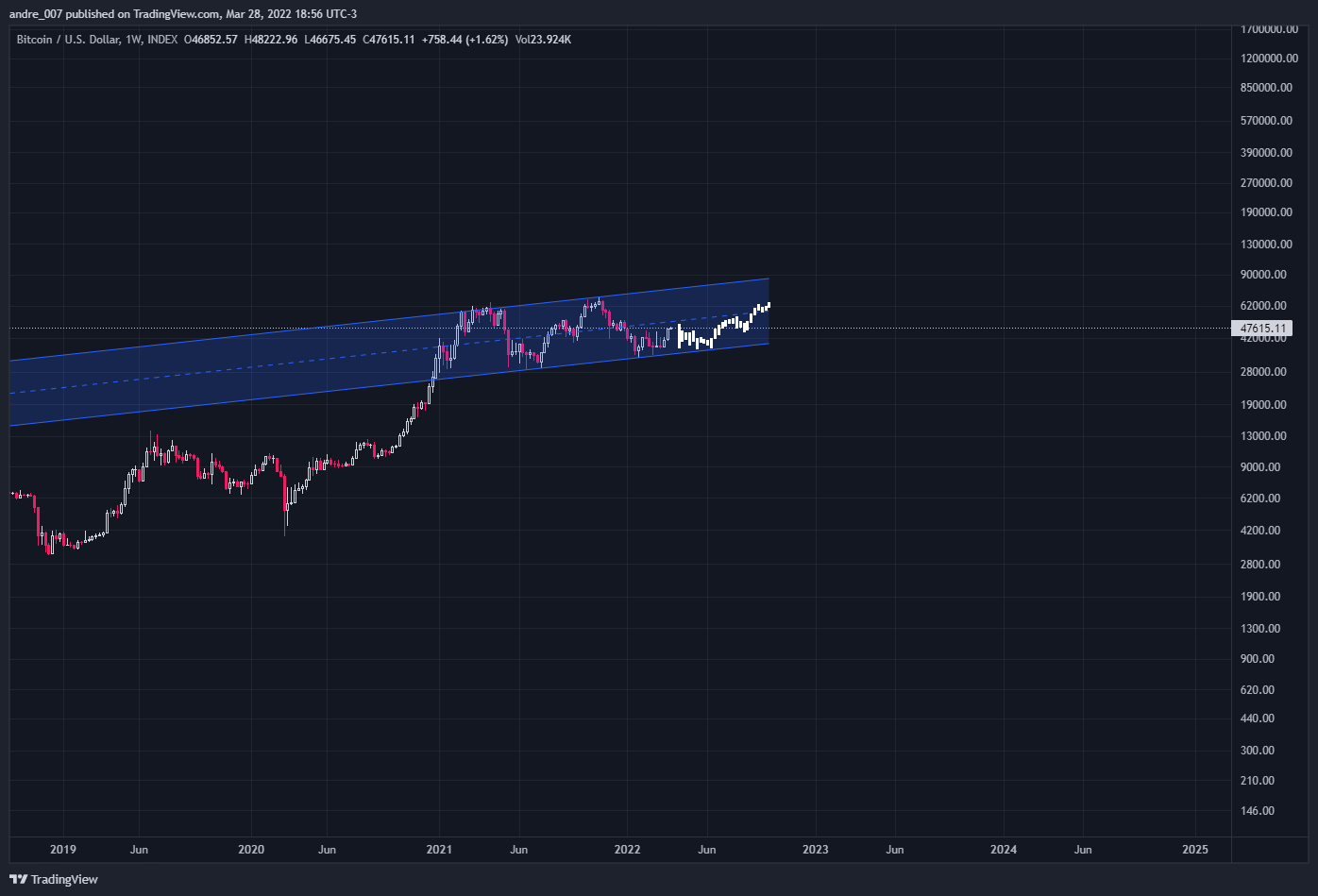 INDEX:BTCUSD Chart Image by andre_007