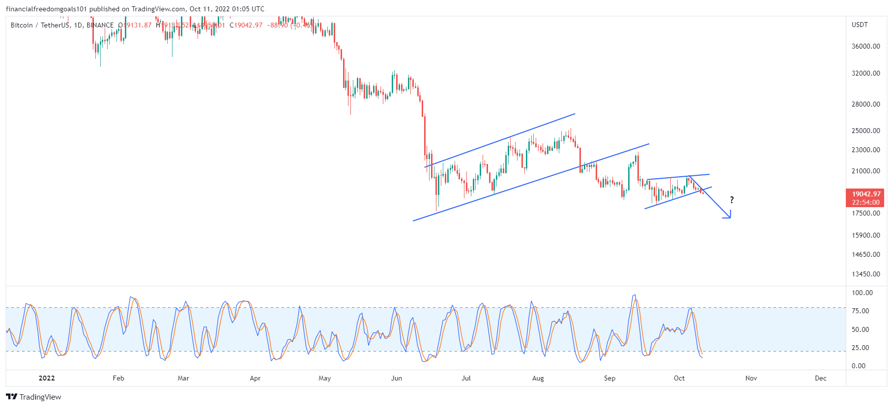 BINANCE:BTCUSDT Chart Image by financialfreedomgoals101