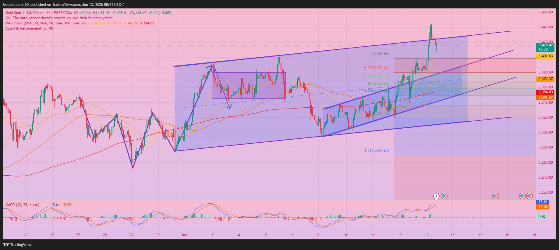 FOREXCOM:XAUUSD Chart Image by Golden_Line_FX