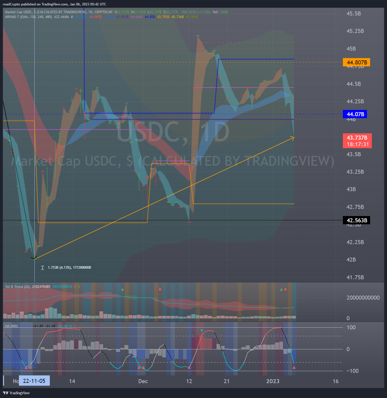 CRYPTOCAP:USDC Chart Image by readCrypto
