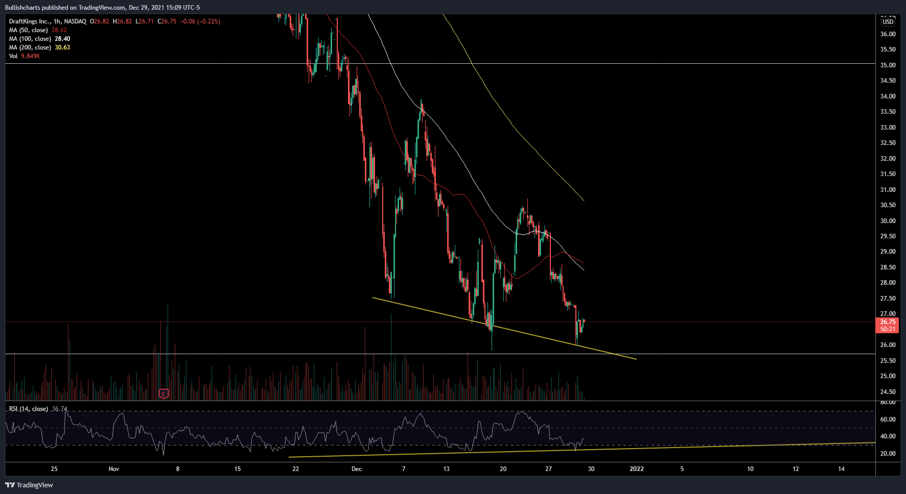 NASDAQ:DKNG Chart Image by Bullishcharts