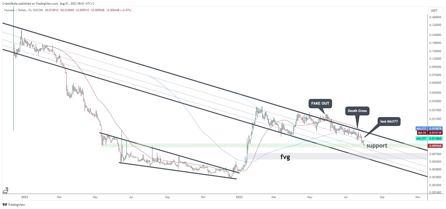 KUCOIN:HEARTUSDT Chart Image by CriptoPedia