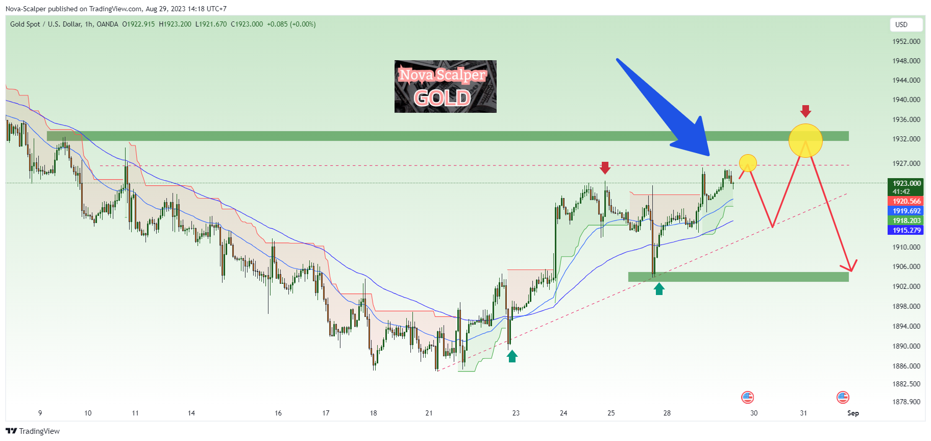 OANDA:XAUUSD Chart Image by Nova-Scalper
