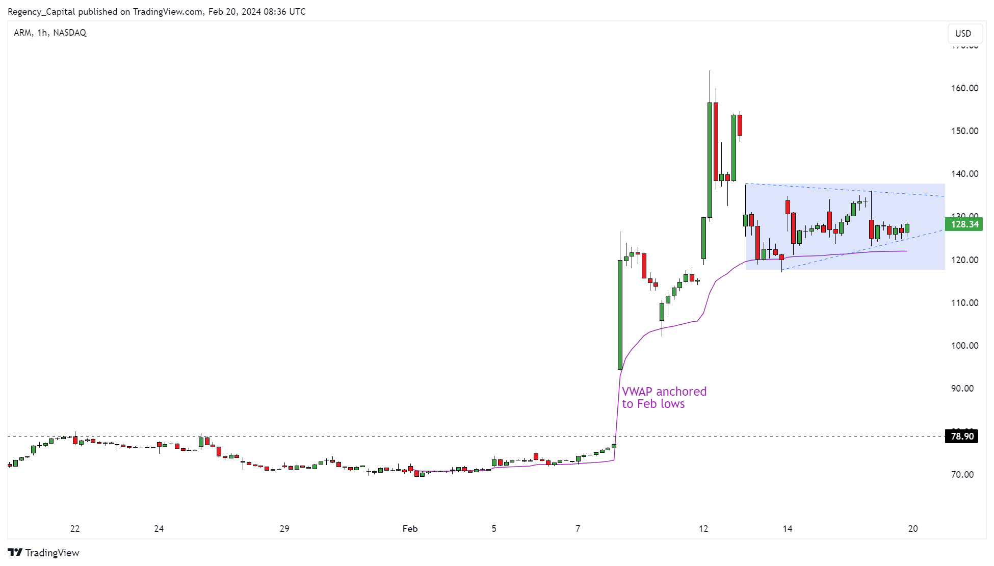 BATS:ARM Chart Image by Regency_Capital
