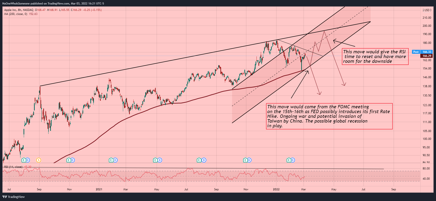 NASDAQ:AAPL Chart Image by NoOneWhoIsSomeone