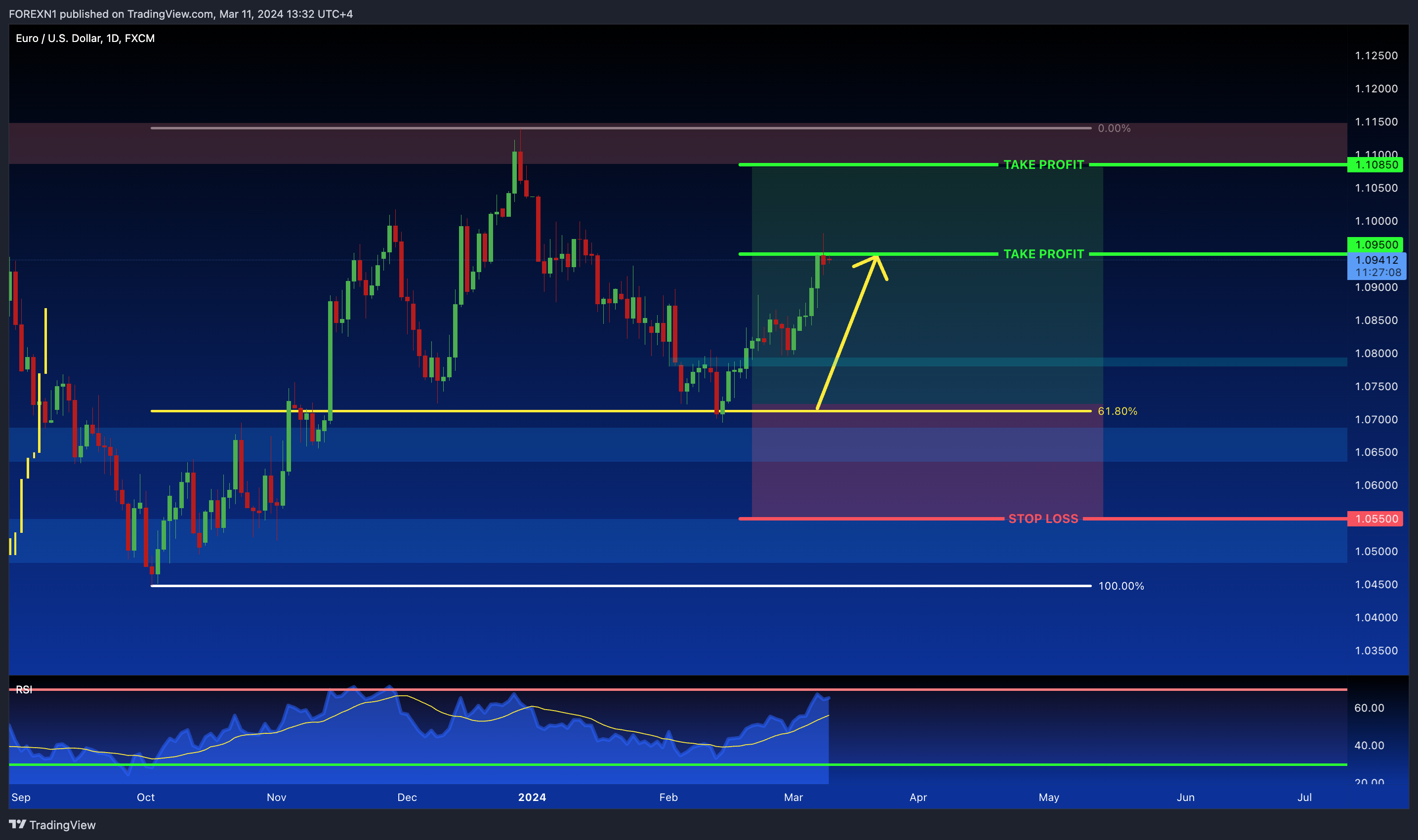 FX:EURUSD Chart Image by FOREXN1