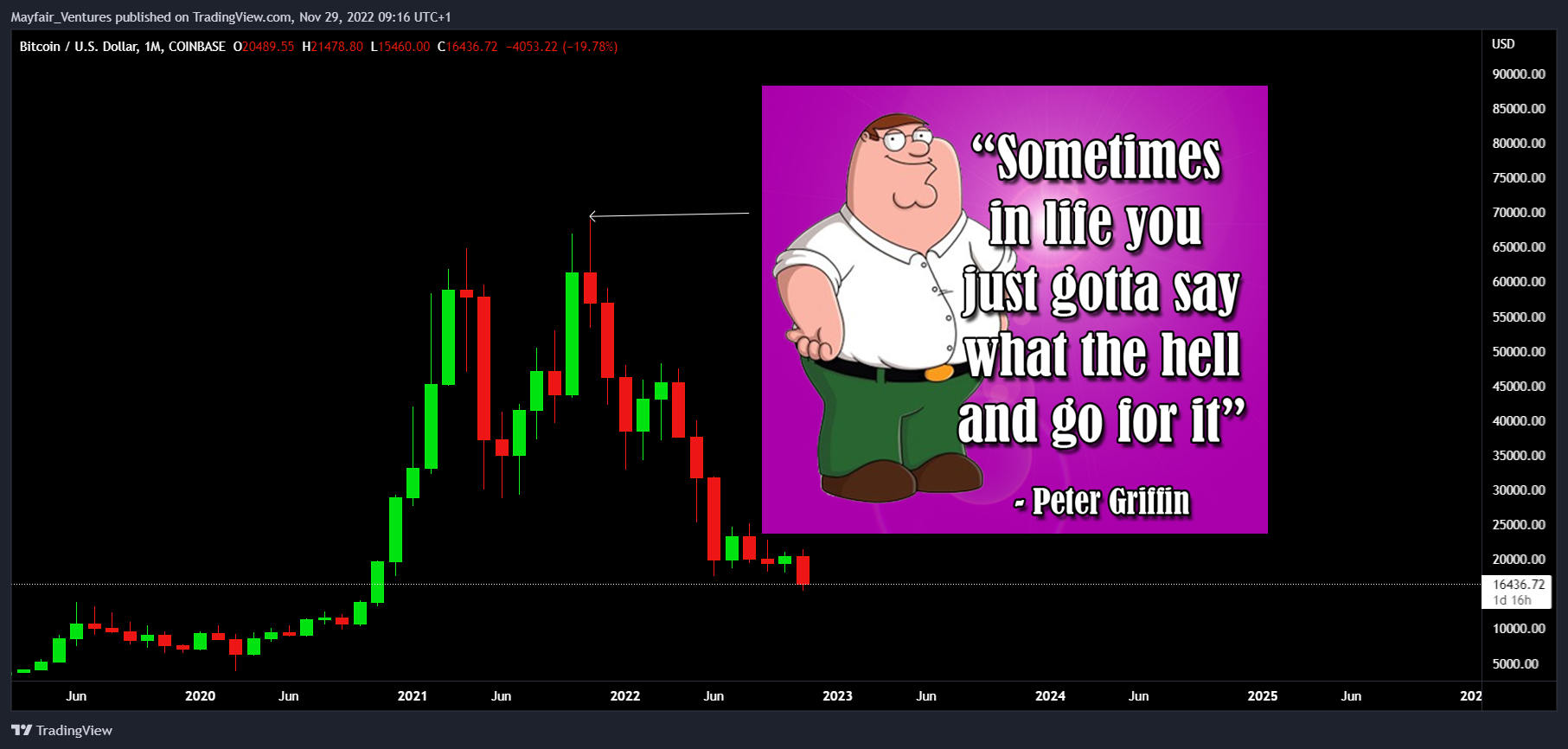 COINBASE:BTCUSD Chart Image by Mayfair_Ventures