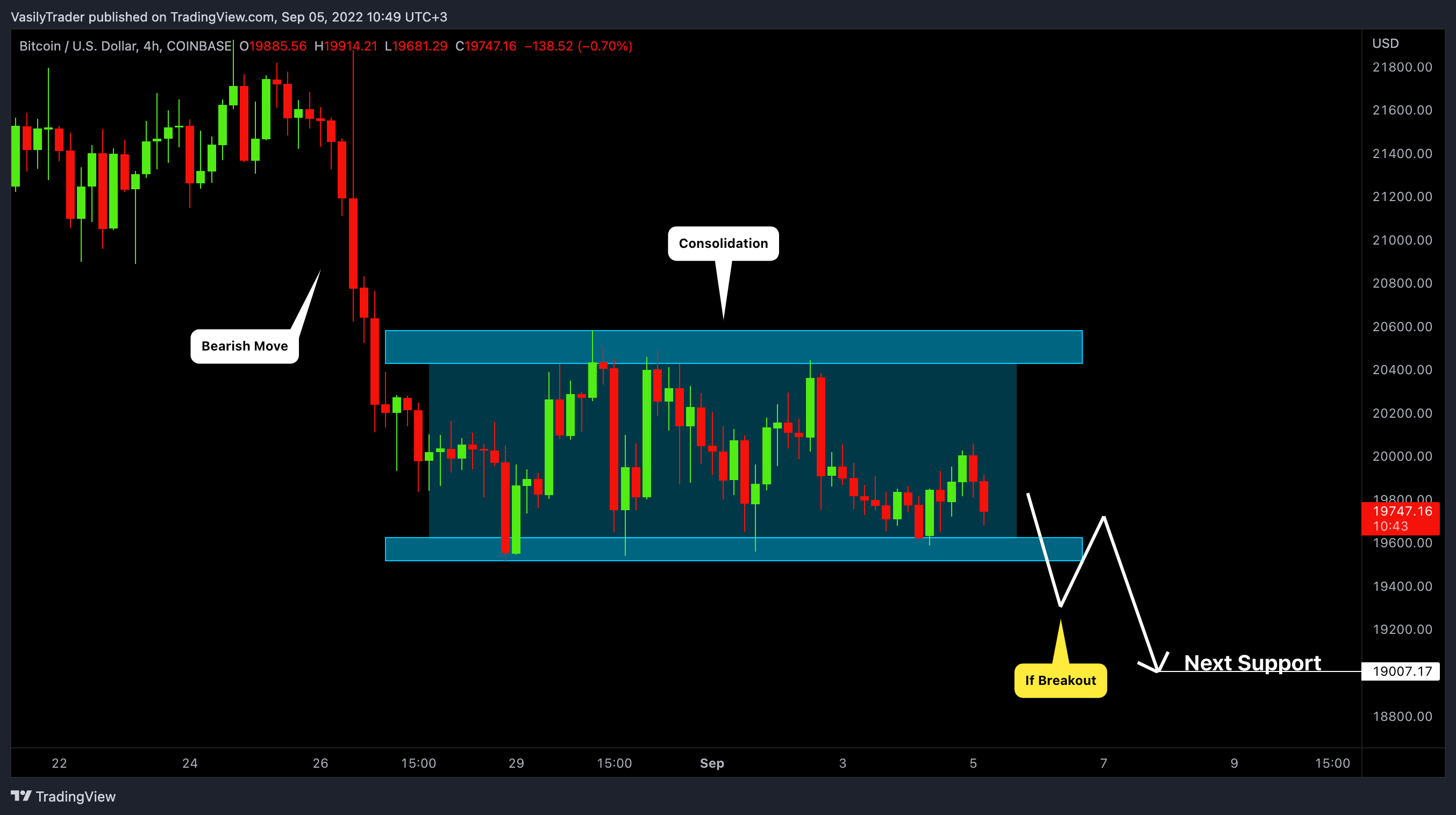 COINBASE:BTCUSD Chart Image by VasilyTrader