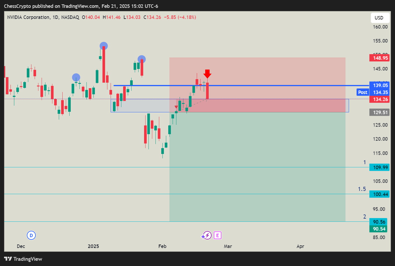 BATS:NVDA Chart Image by ChessCrypto
