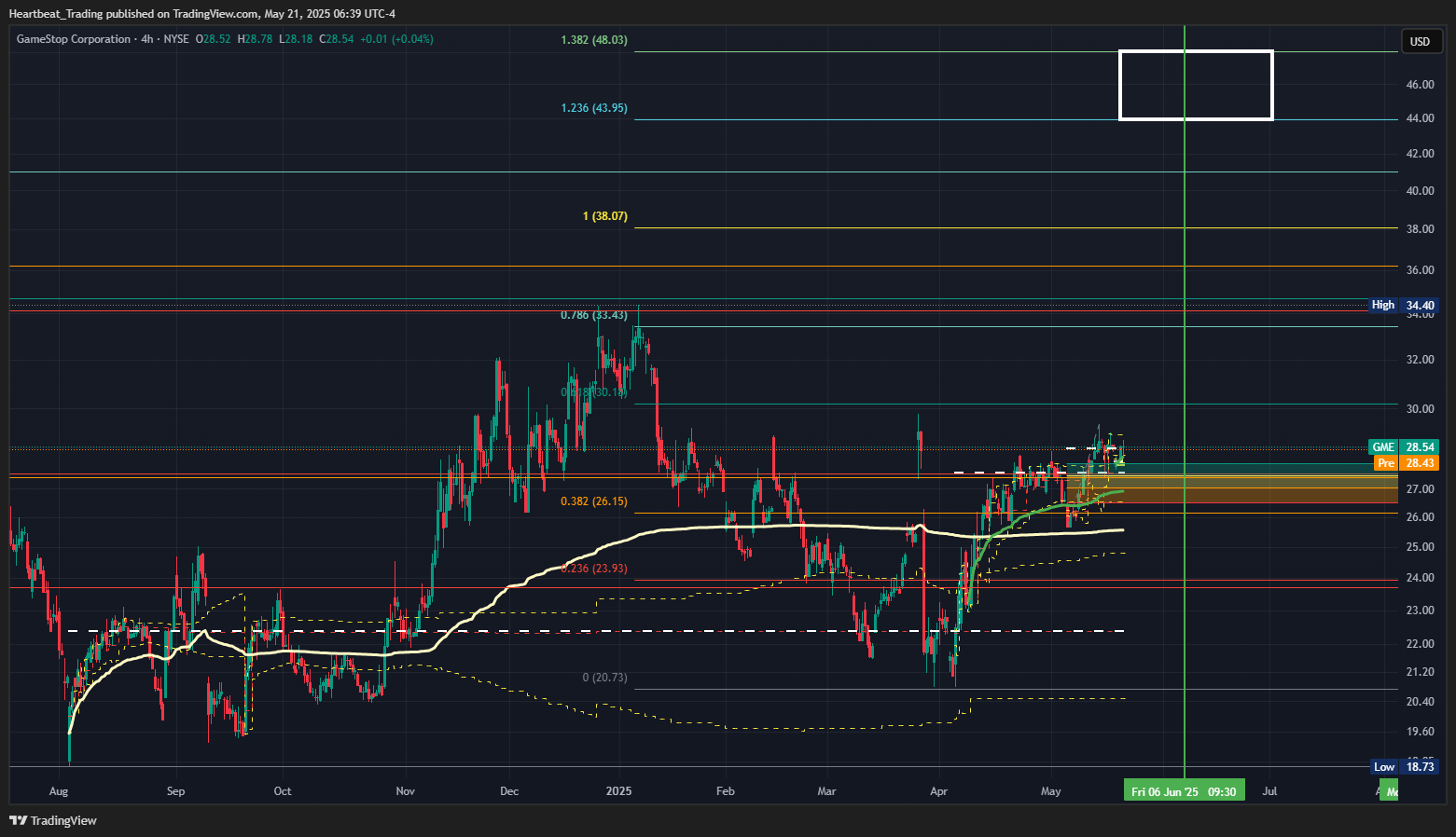 BATS:GME Chart Image by Heartbeat_Trading