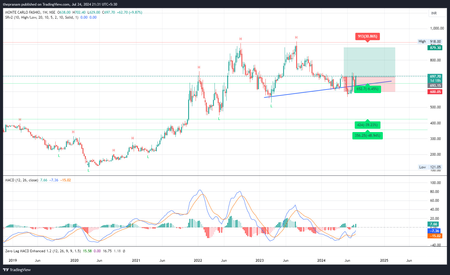 NSE:MONTECARLO Chart Image by thepranam