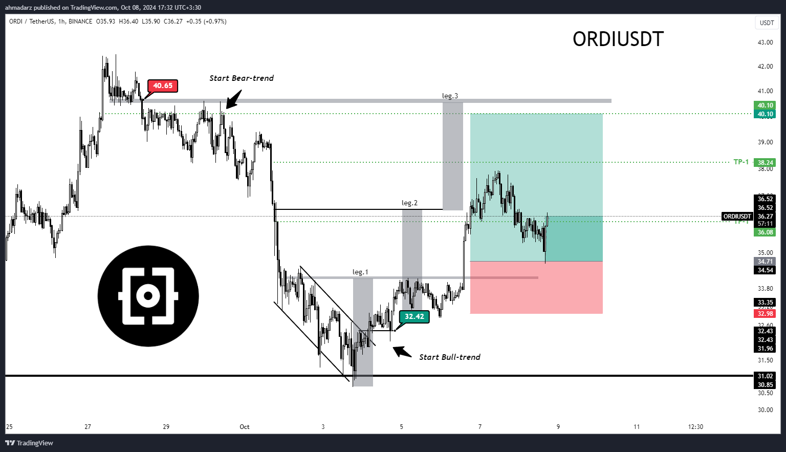 BINANCE:ORDIUSDT Chart Image by ahmadarz