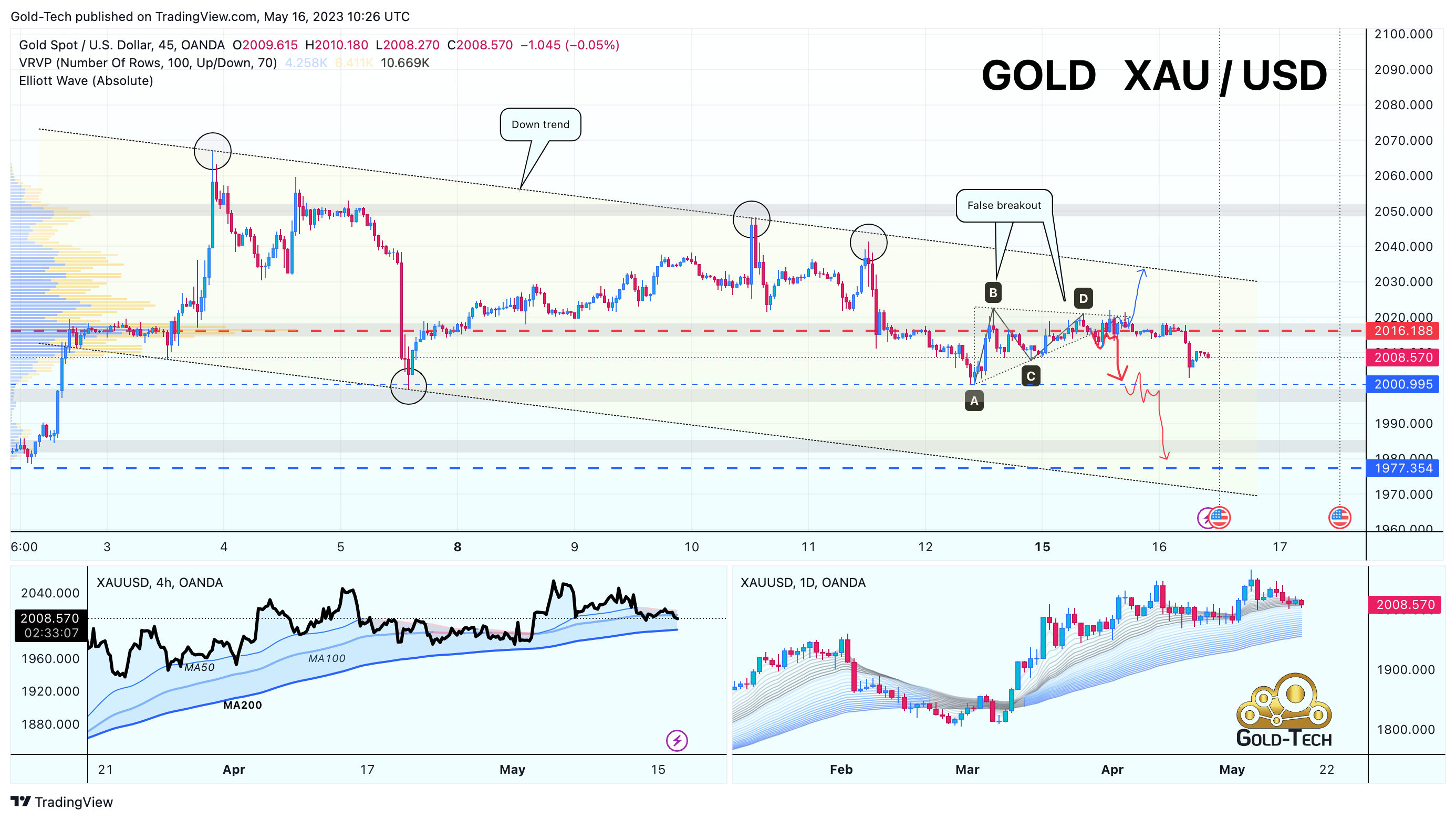 OANDA:XAUUSD Chart Image by AndeWave