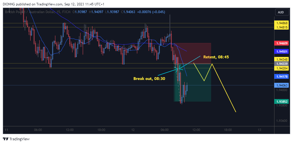 FX:GBPAUD Chart Image by DIONNG