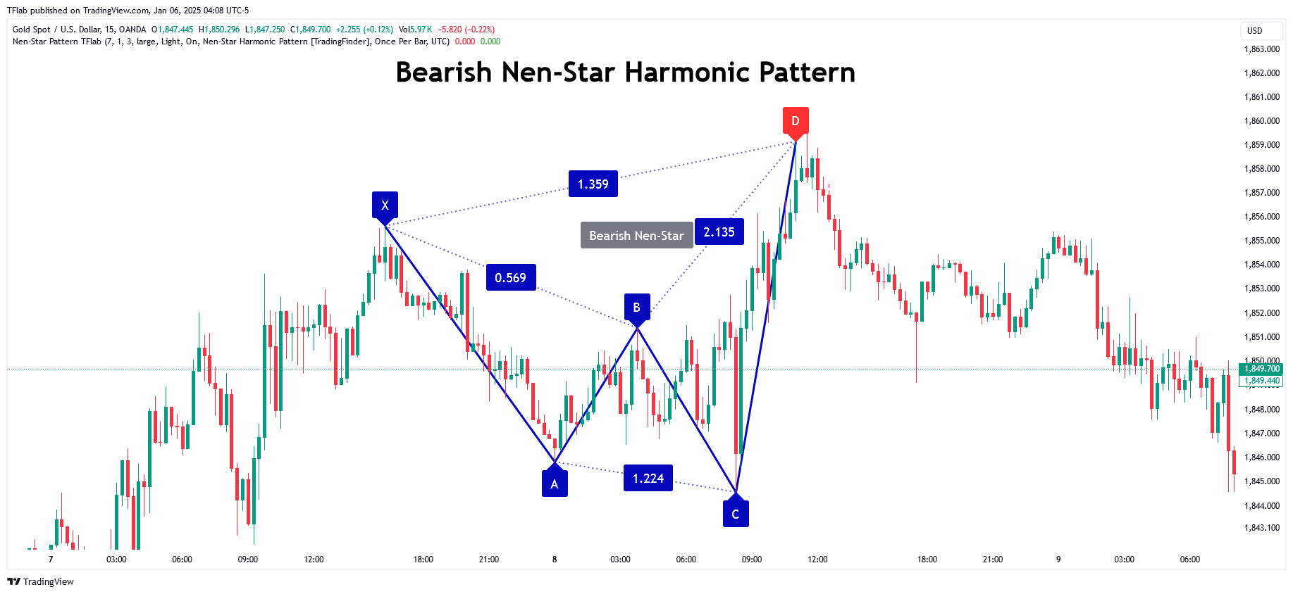 OANDA:XAUUSD Chart Image by TFlab