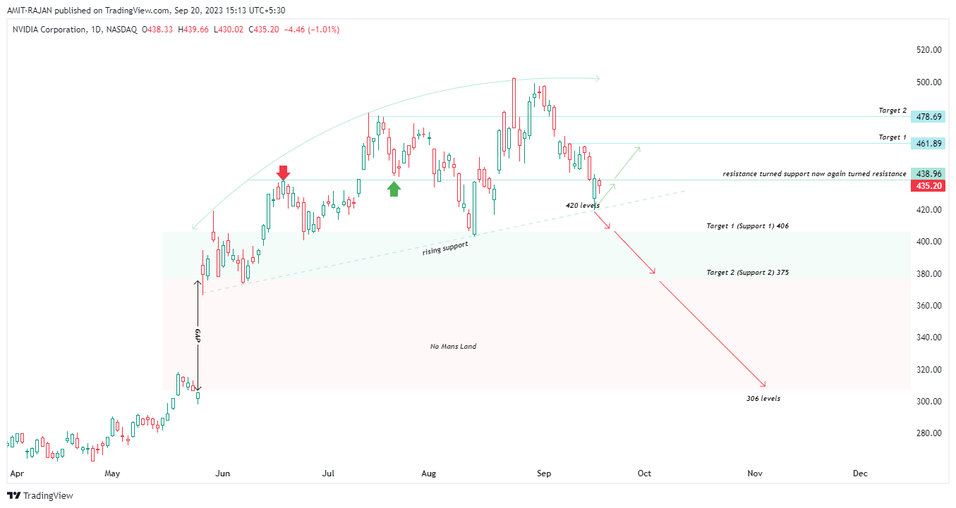 BATS:NVDA Chart Image by AMIT-RAJAN
