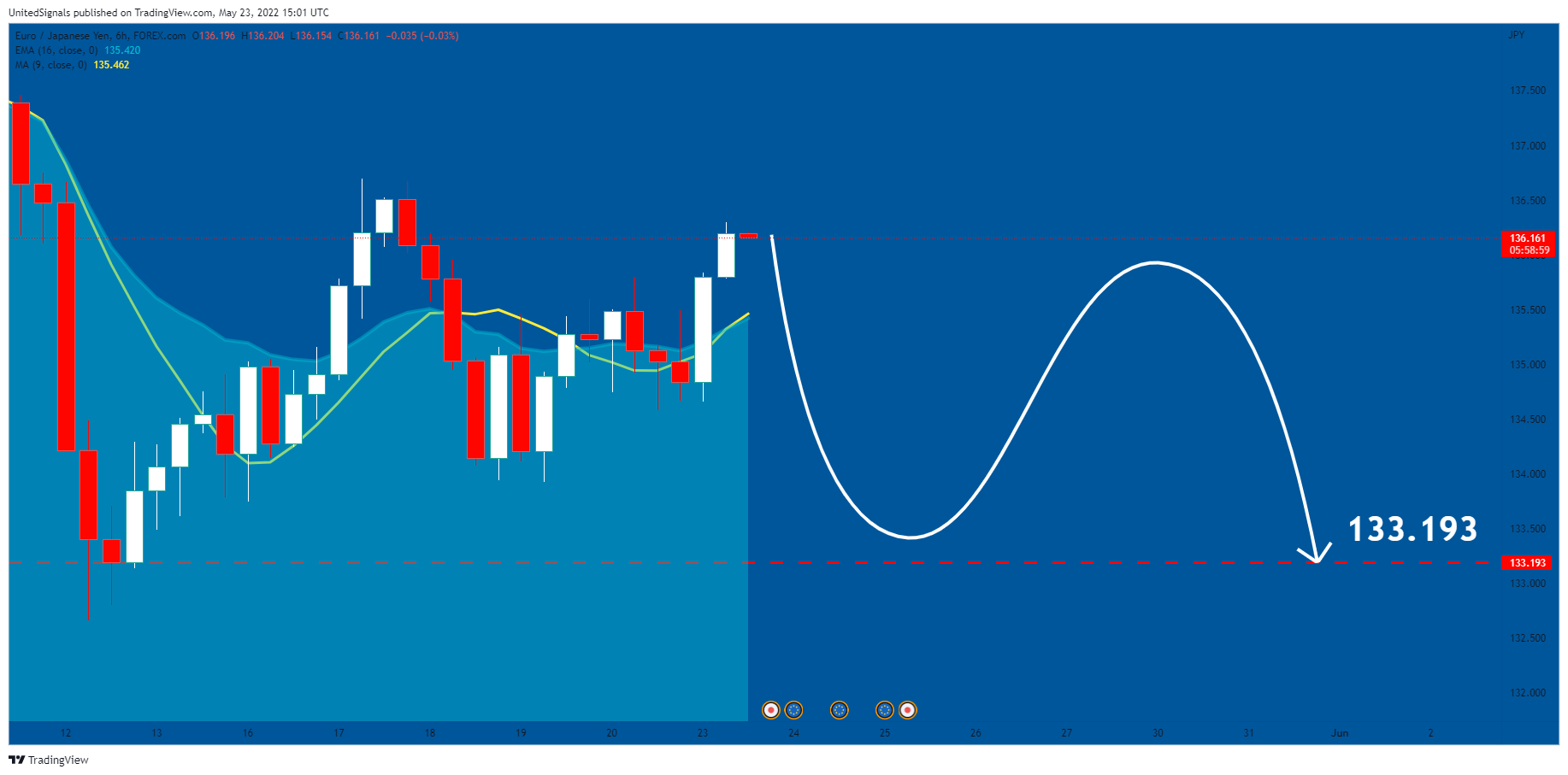 FOREXCOM:EURJPY Chart Image by UnitedSignals