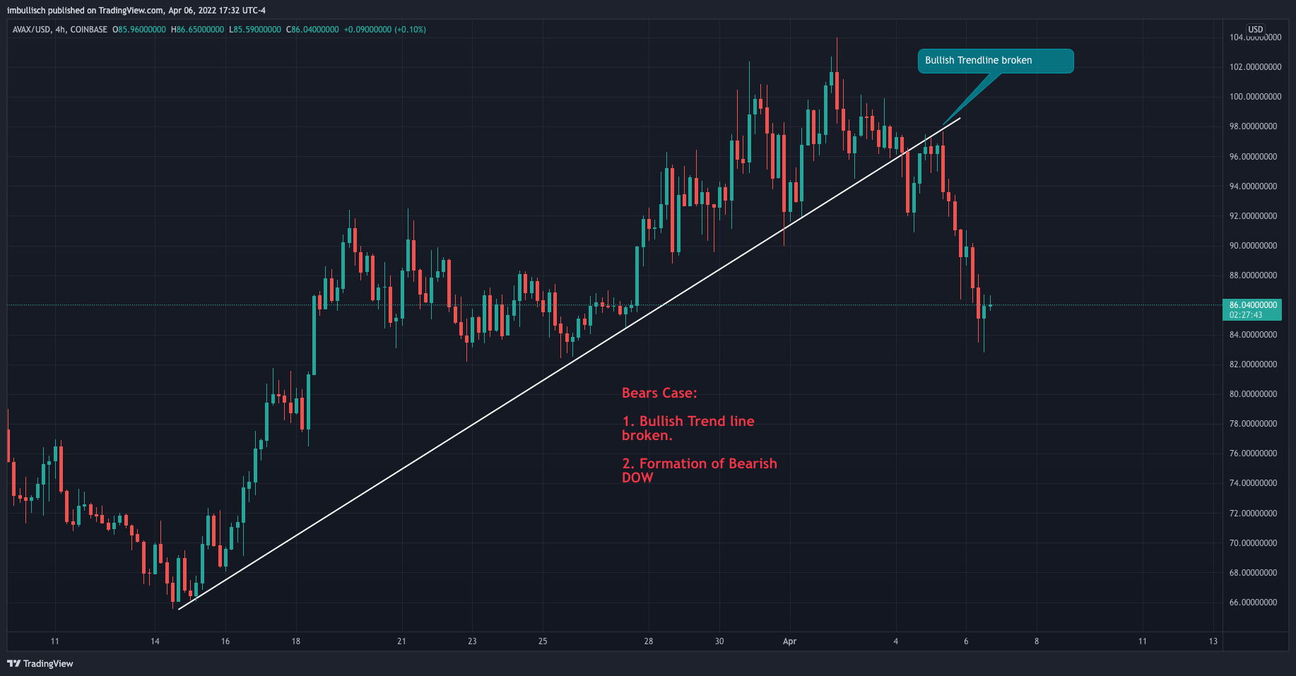 COINBASE:AVAXUSD Chart Image by imcryptodragon