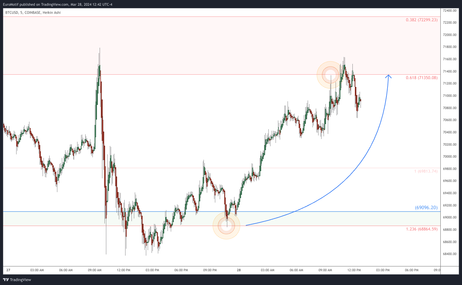 COINBASE:BTCUSD Chart Image by EuroMotif