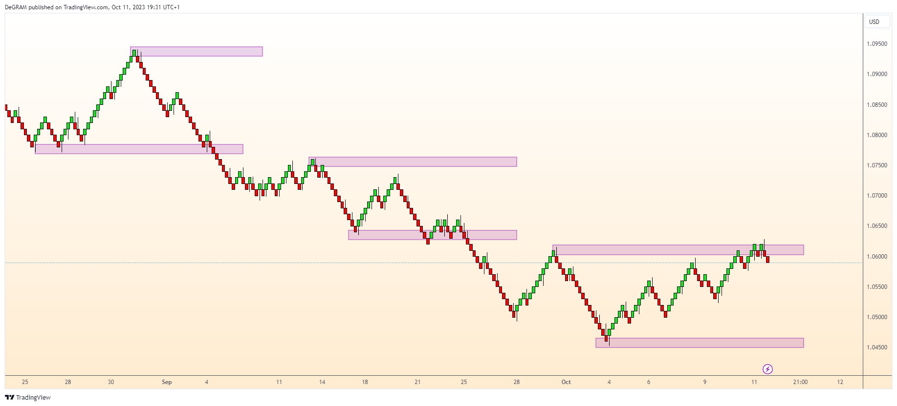 FX:EURUSD Chart Image by DeGRAM