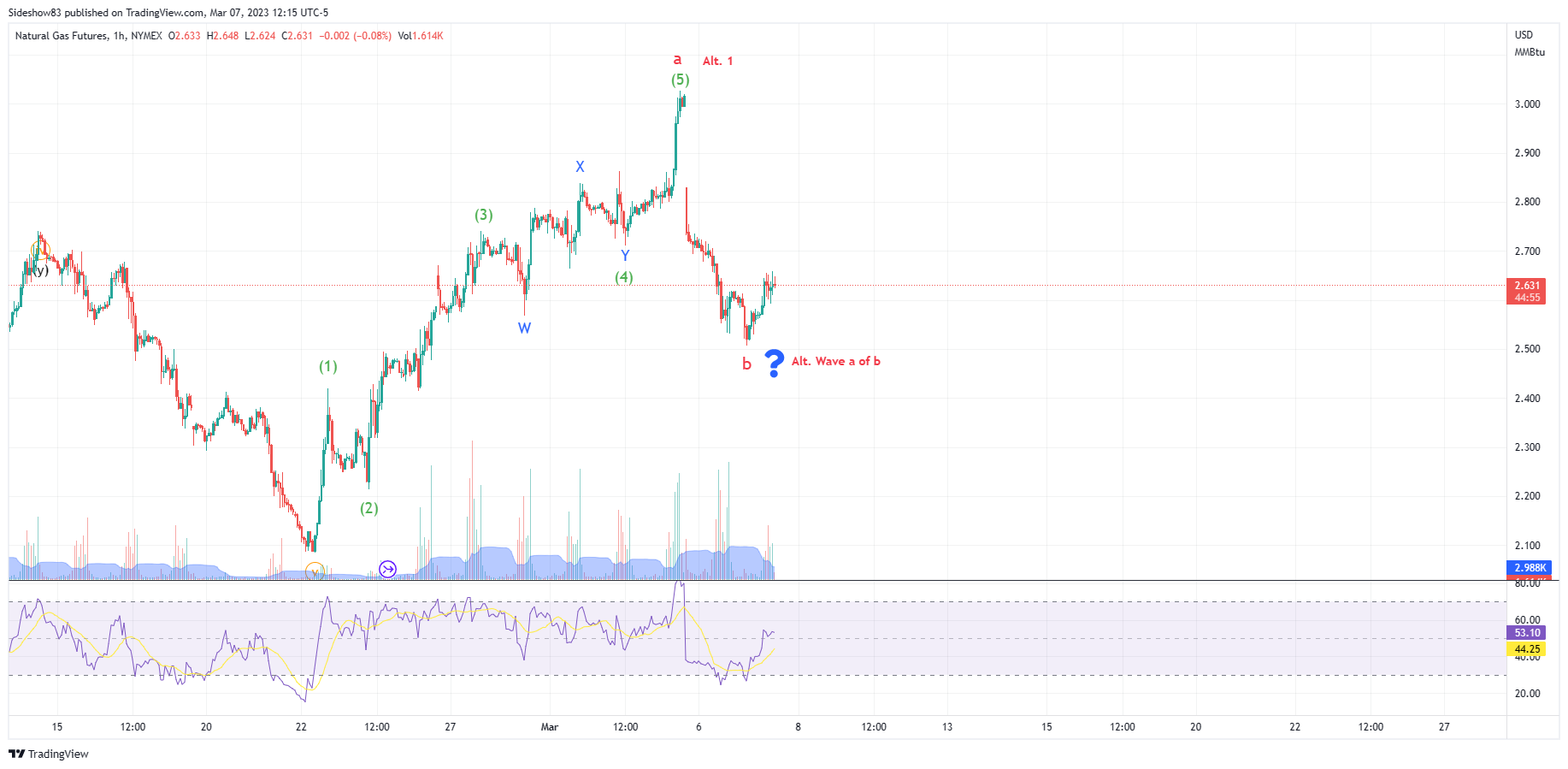 NYMEX:NG1! Chart Image by Sideshow83