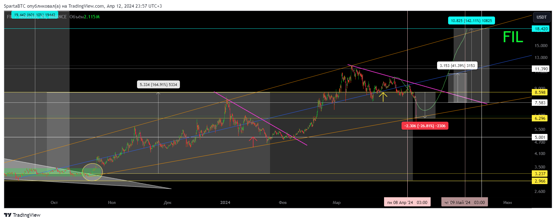 BINANCE:FILUSDT Chart Image by SpartaBTC