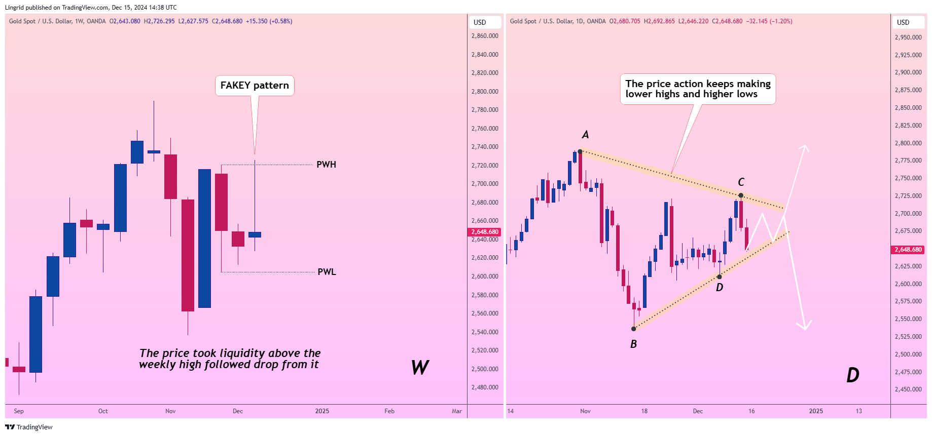 OANDA:XAUUSD Chart Image by Lingrid