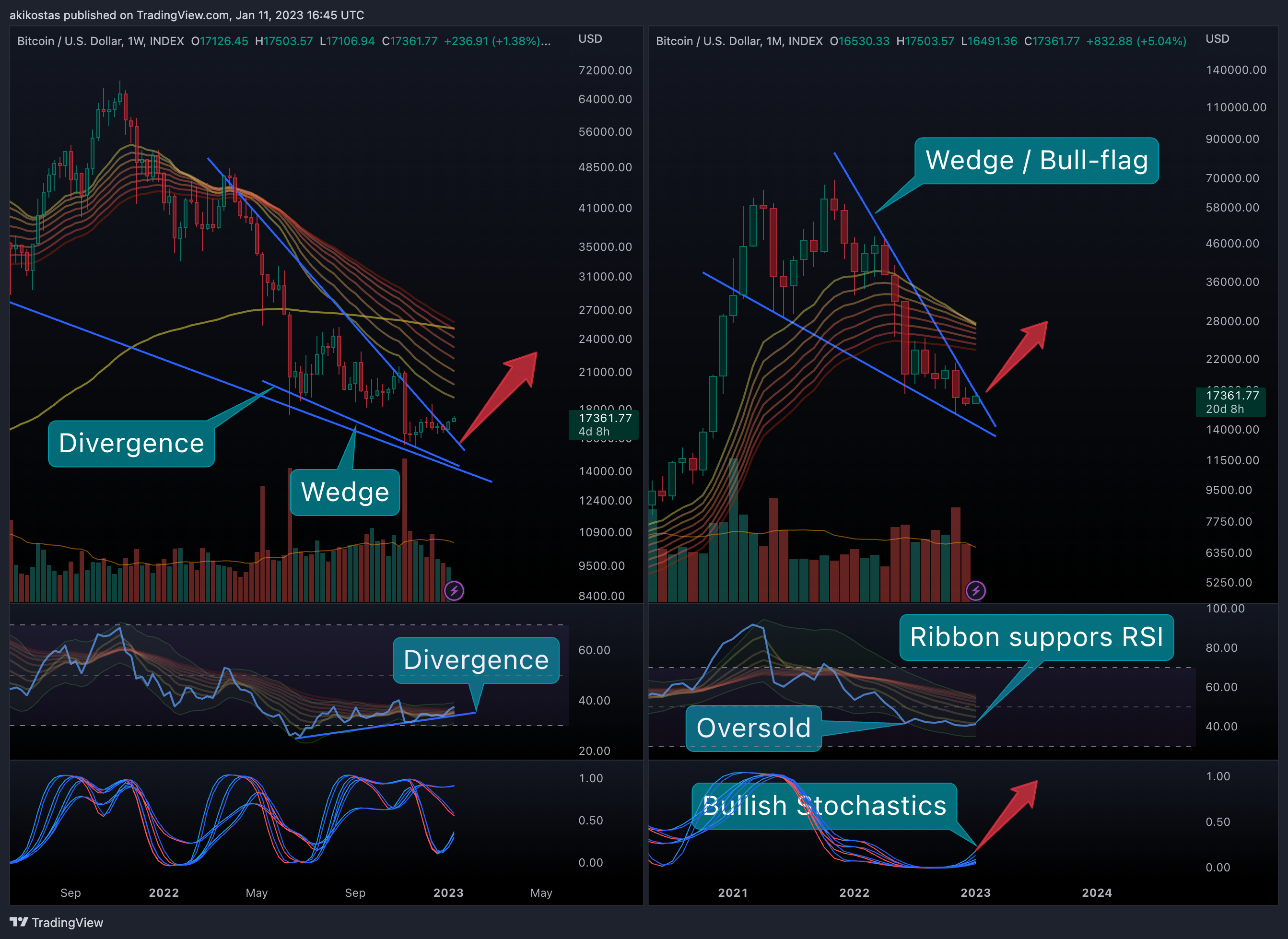 INDEX:BTCUSD Chart Image by akikostas