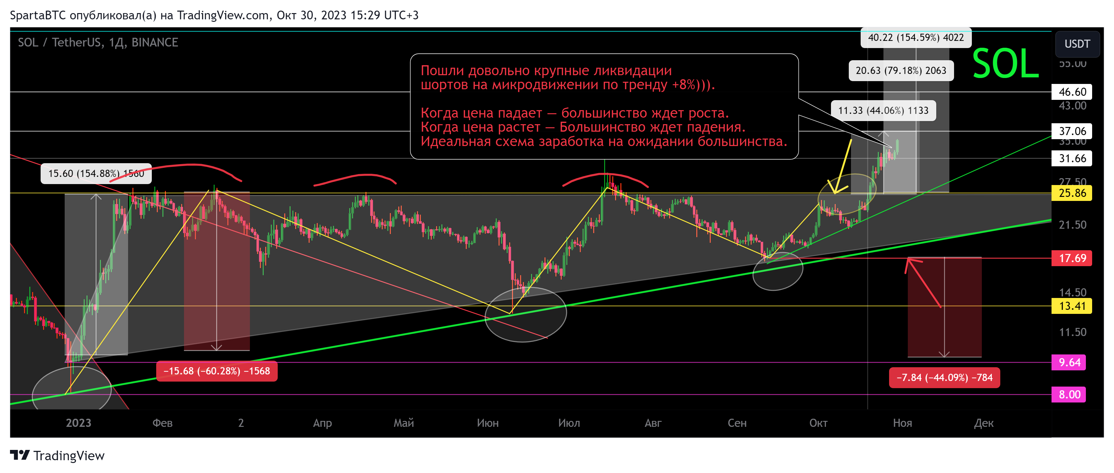 BINANCE:SOLUSDT Chart Image by SpartaBTC