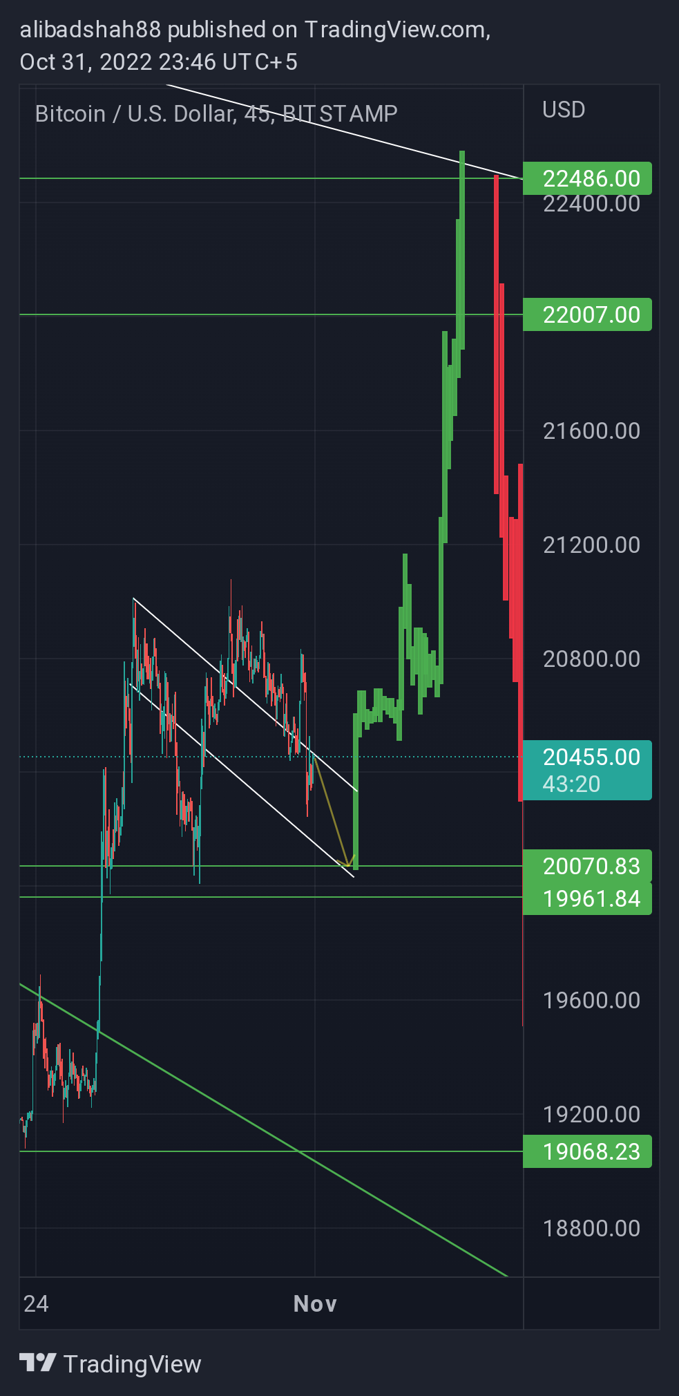 BITSTAMP:BTCUSD Chart Image by alibadshah88