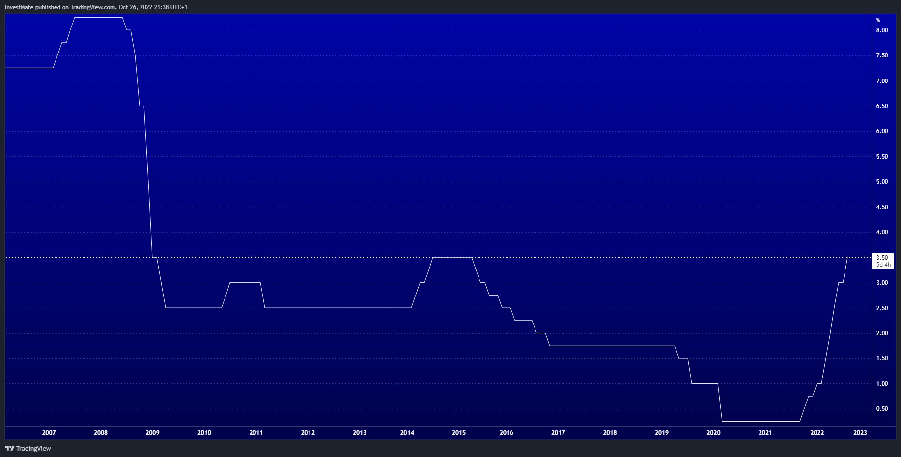 ECONOMICS:NZINTR Chart Image by InvestMate