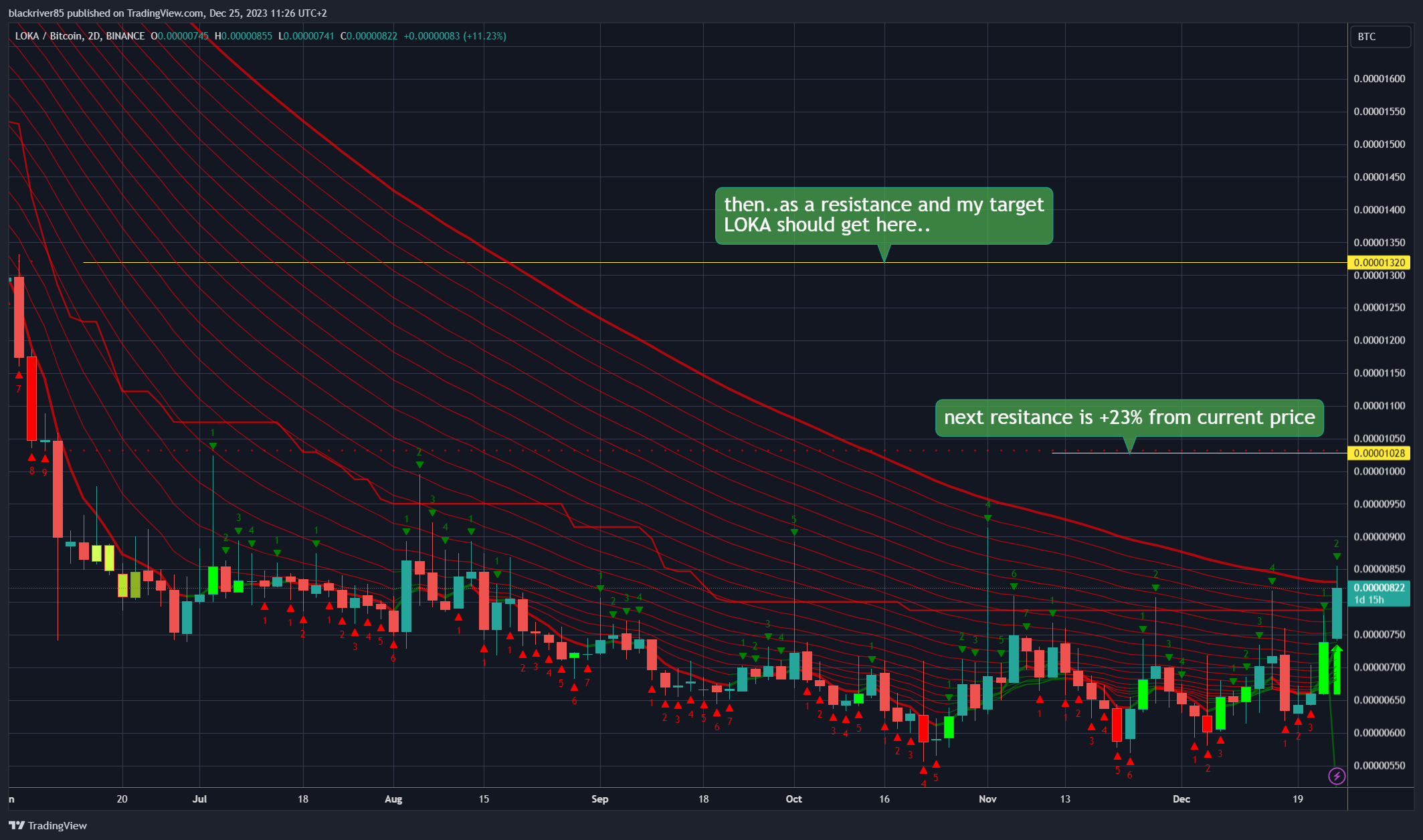 BINANCE:LOKABTC Chart Image by blackriver85