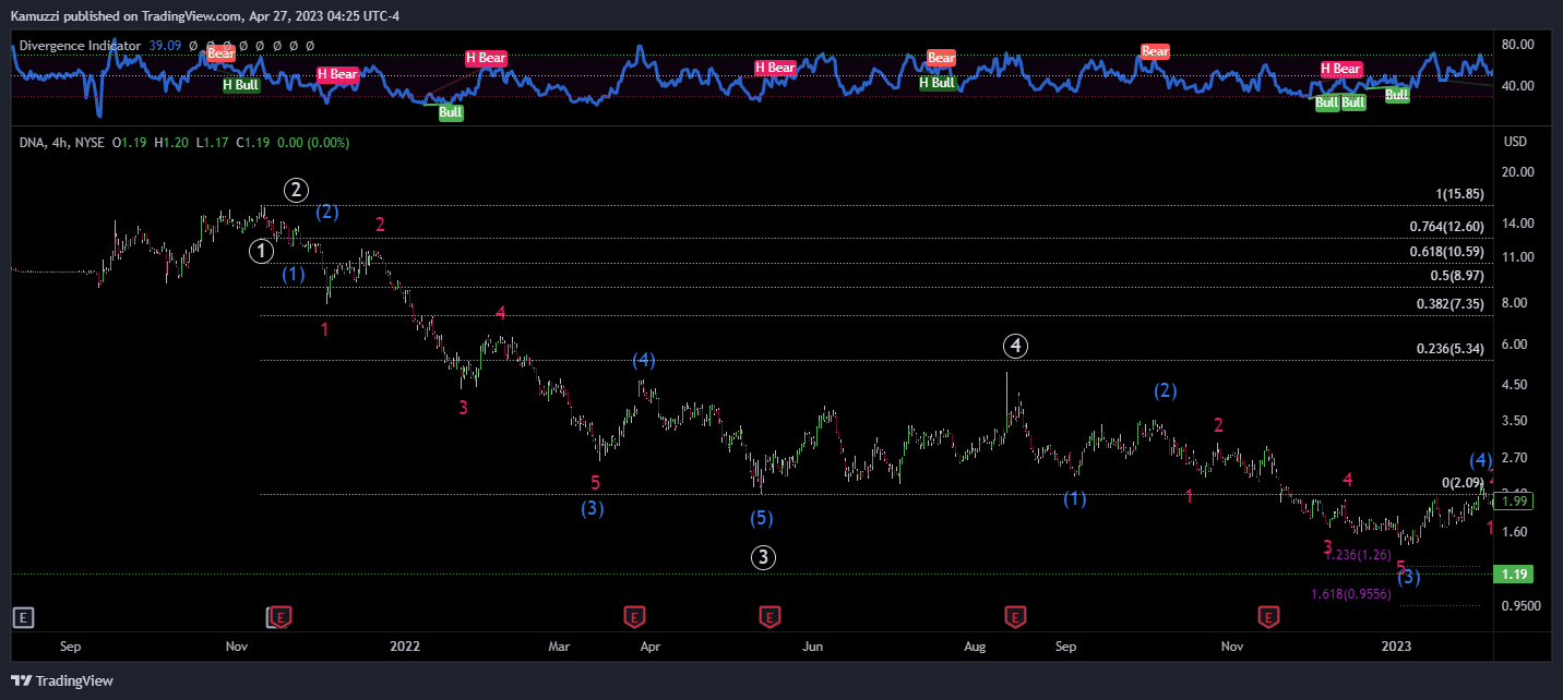 NYSE:DNA Chart Image by CryptoHolix